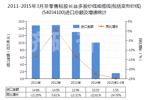 2011-2015年3月非零售粘膠長絲多股紗線或纜線(包括變形紗線)(54034100)進(jìn)口總額及增速統(tǒng)計
